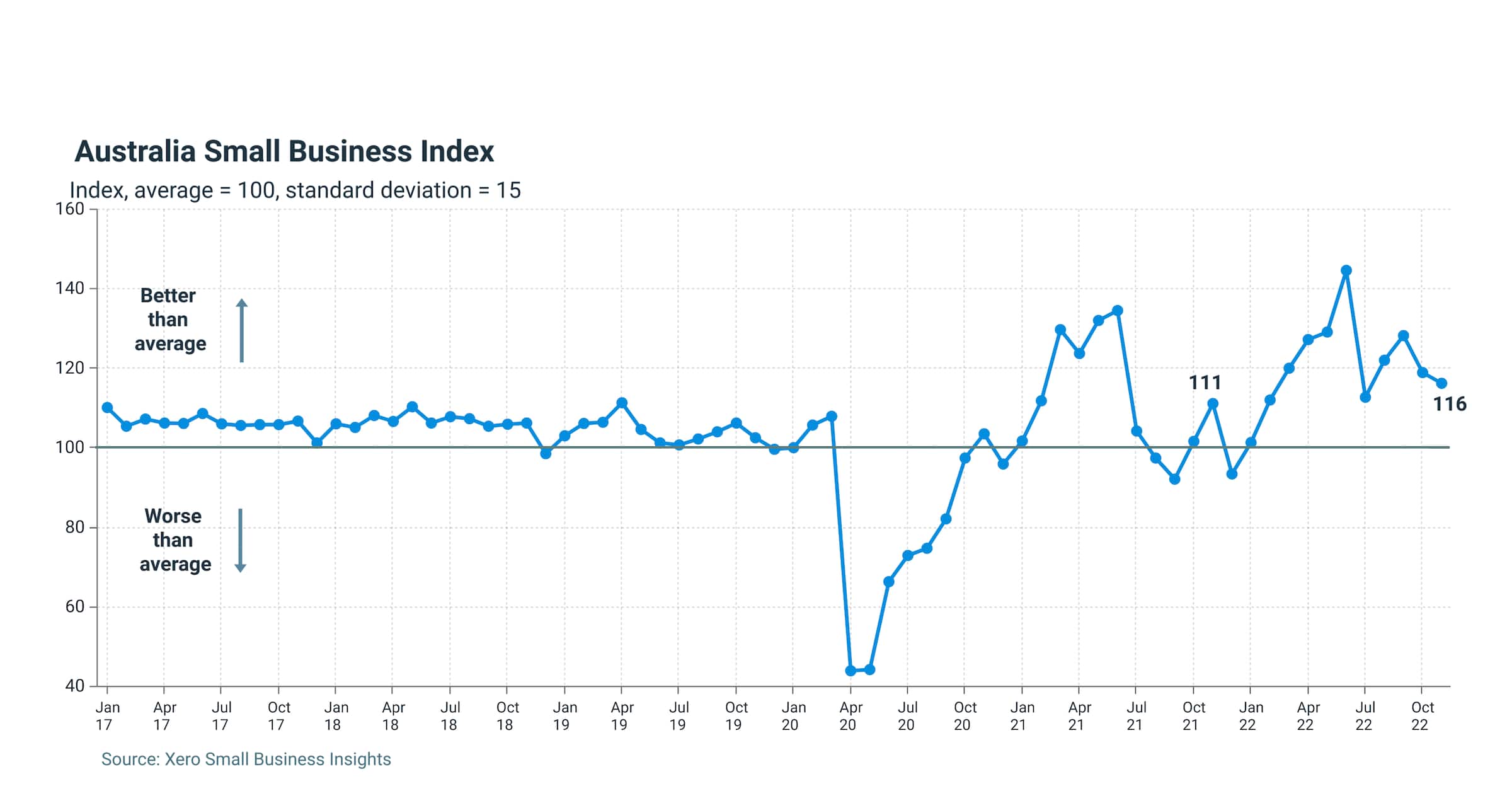 Graph showing drop of 3 points in Australian Small Business Index for the month of November 2022